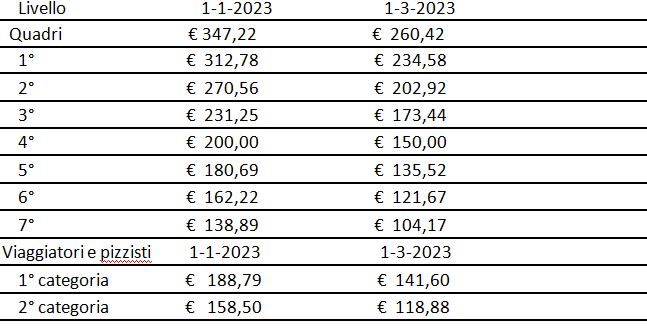 Arriva Ll'una Tantum Di Natale Per I Lavoratori Del Commercio ...