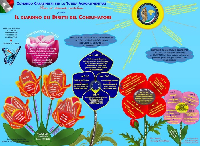 Giornata Mondiale dei diritti dei Consumatori 2021 - Il giardino dei diritti del consumatore