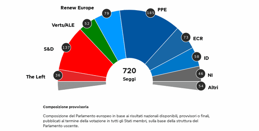 Elezioni 2024: proiezione aggiornata dei seggi per il nuovo Parlamento europeo