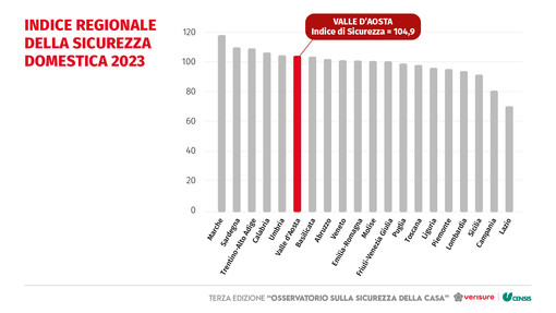 Nel 2023 aumentati di oltre il 48% i furti in abitazioni