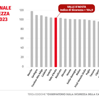 Nel 2023 aumentati di oltre il 48% i furti in abitazioni