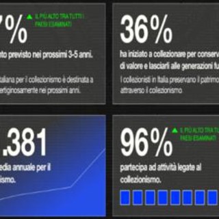 Italiani popolo di collezionisti, nel 2023 spesa più alta che per le vacanze e in crescita