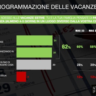 Il 92% degli italiani non rinuncia alle vacanze, ma sono più brevi