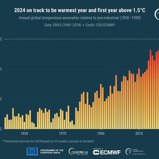 Allarme Copernicus, il 2024 sarà l’anno più caldo di sempre